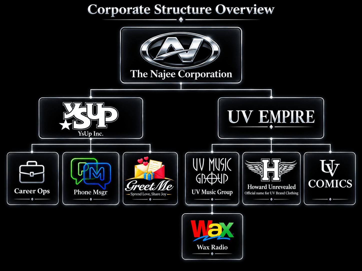 Supplied corporate structure overview for The Najee Corporation